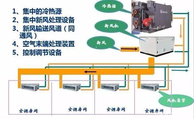 空调系统分类与主要设备详解